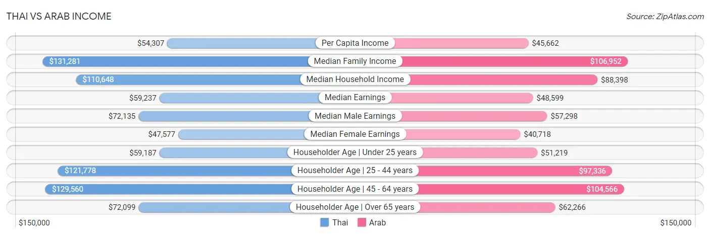 Thai vs Arab Income