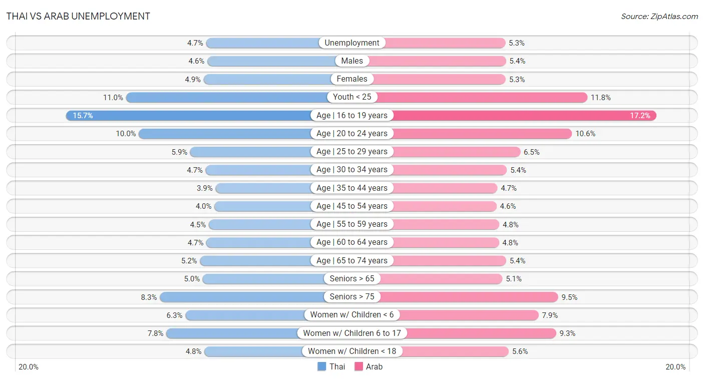 Thai vs Arab Unemployment