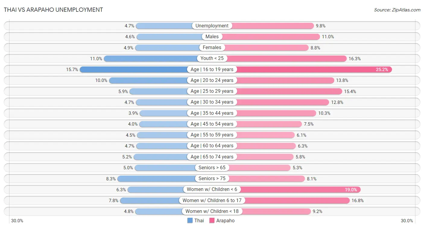Thai vs Arapaho Unemployment