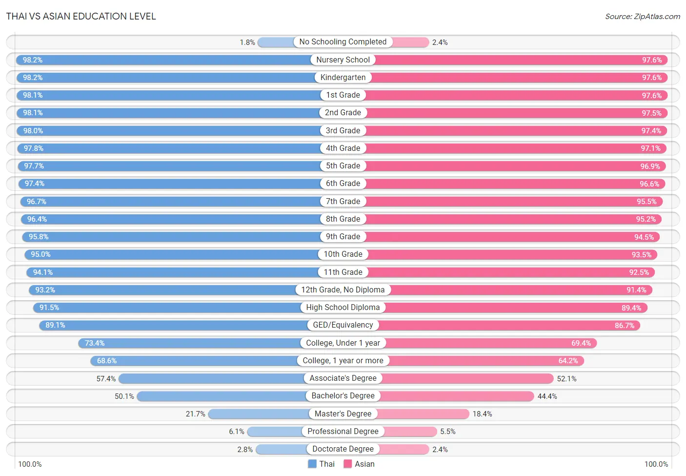 Thai vs Asian Education Level