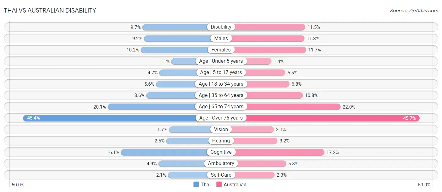 Thai vs Australian Disability