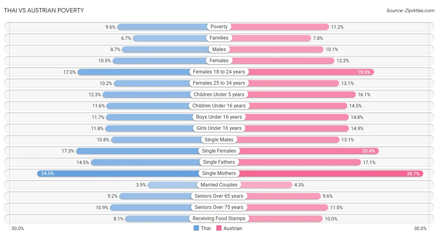 Thai vs Austrian Poverty