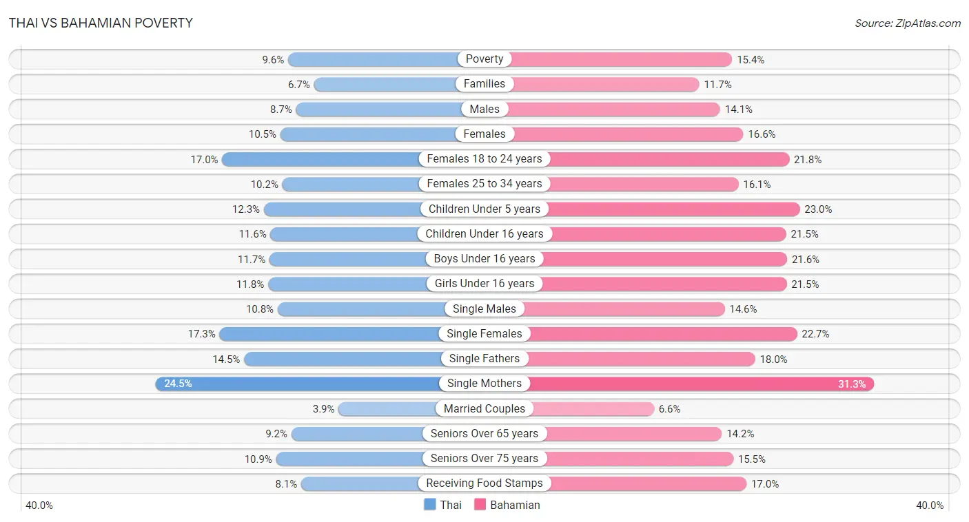 Thai vs Bahamian Poverty