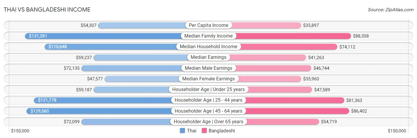 Thai vs Bangladeshi Income