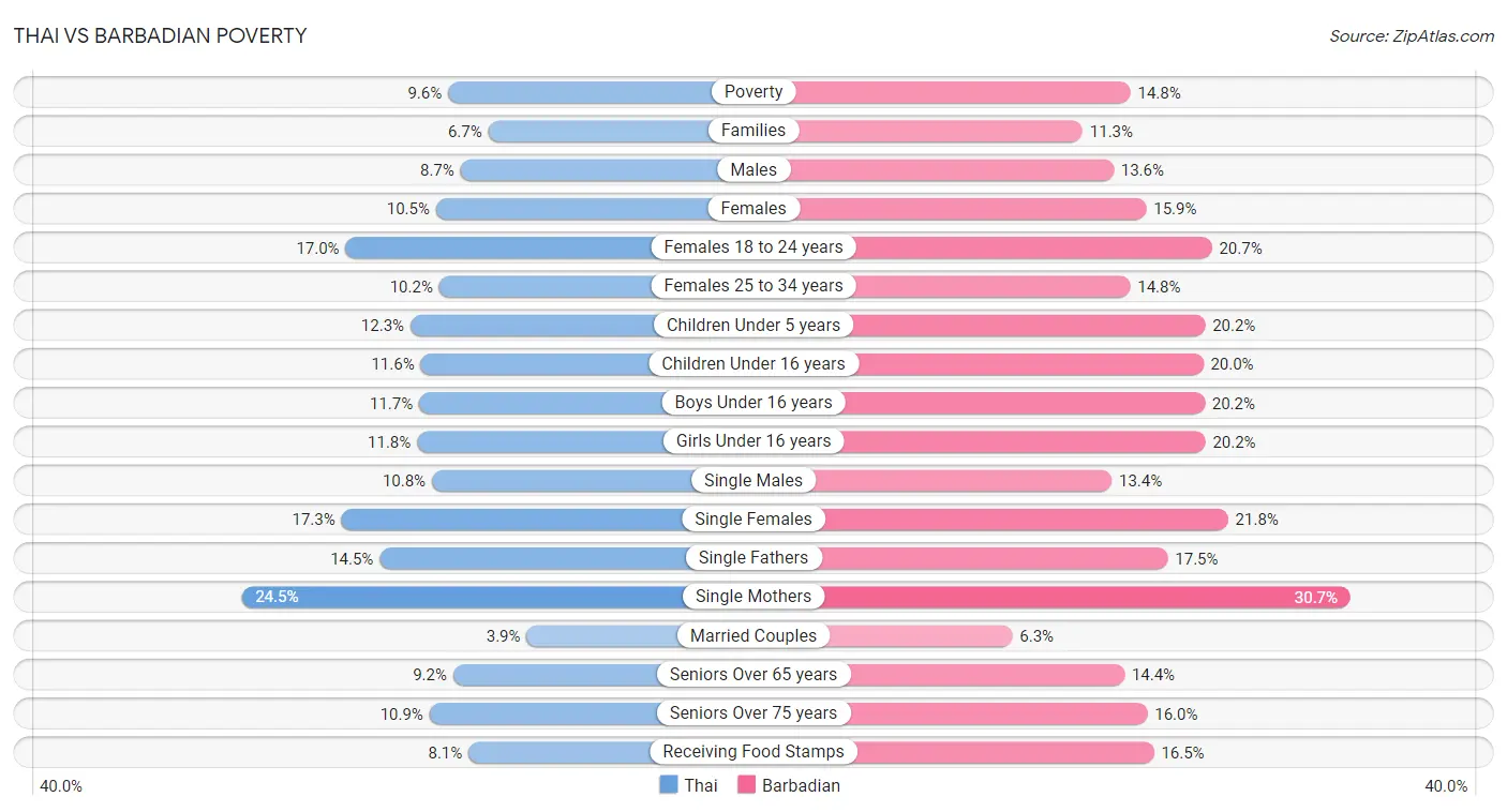 Thai vs Barbadian Poverty