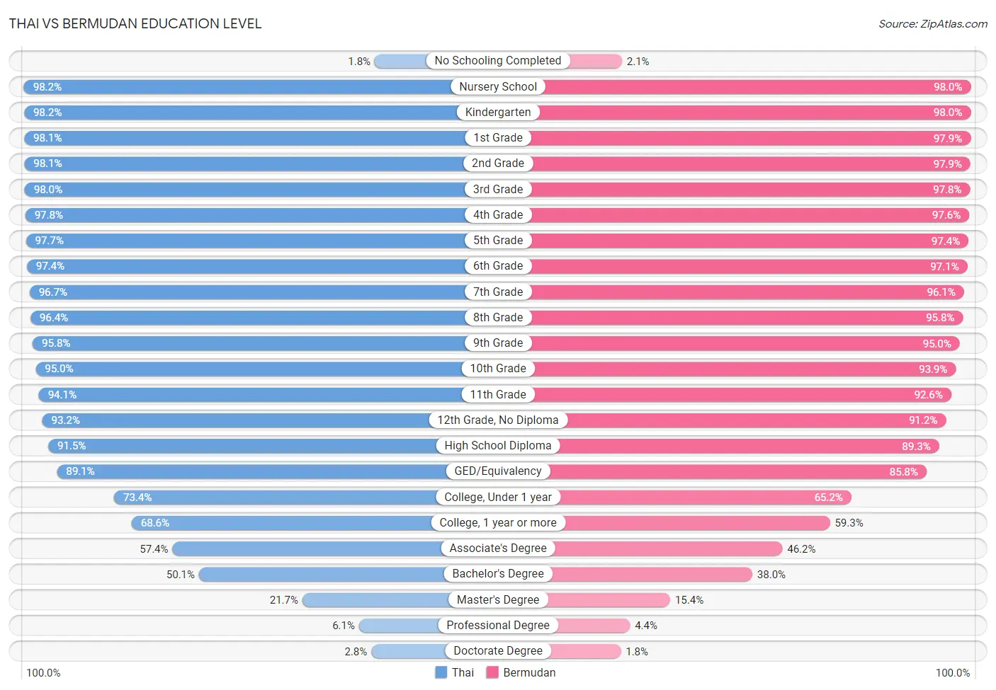 Thai vs Bermudan Education Level