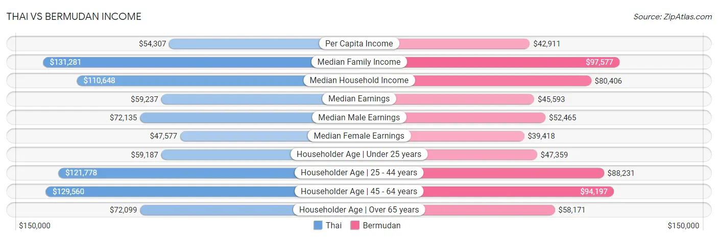 Thai vs Bermudan Income