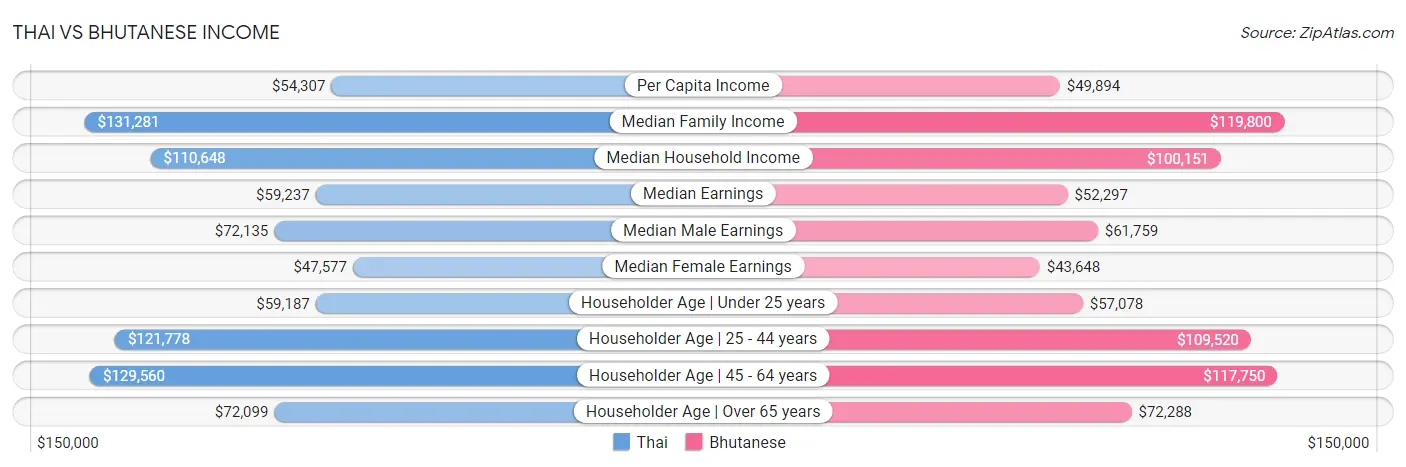 Thai vs Bhutanese Income