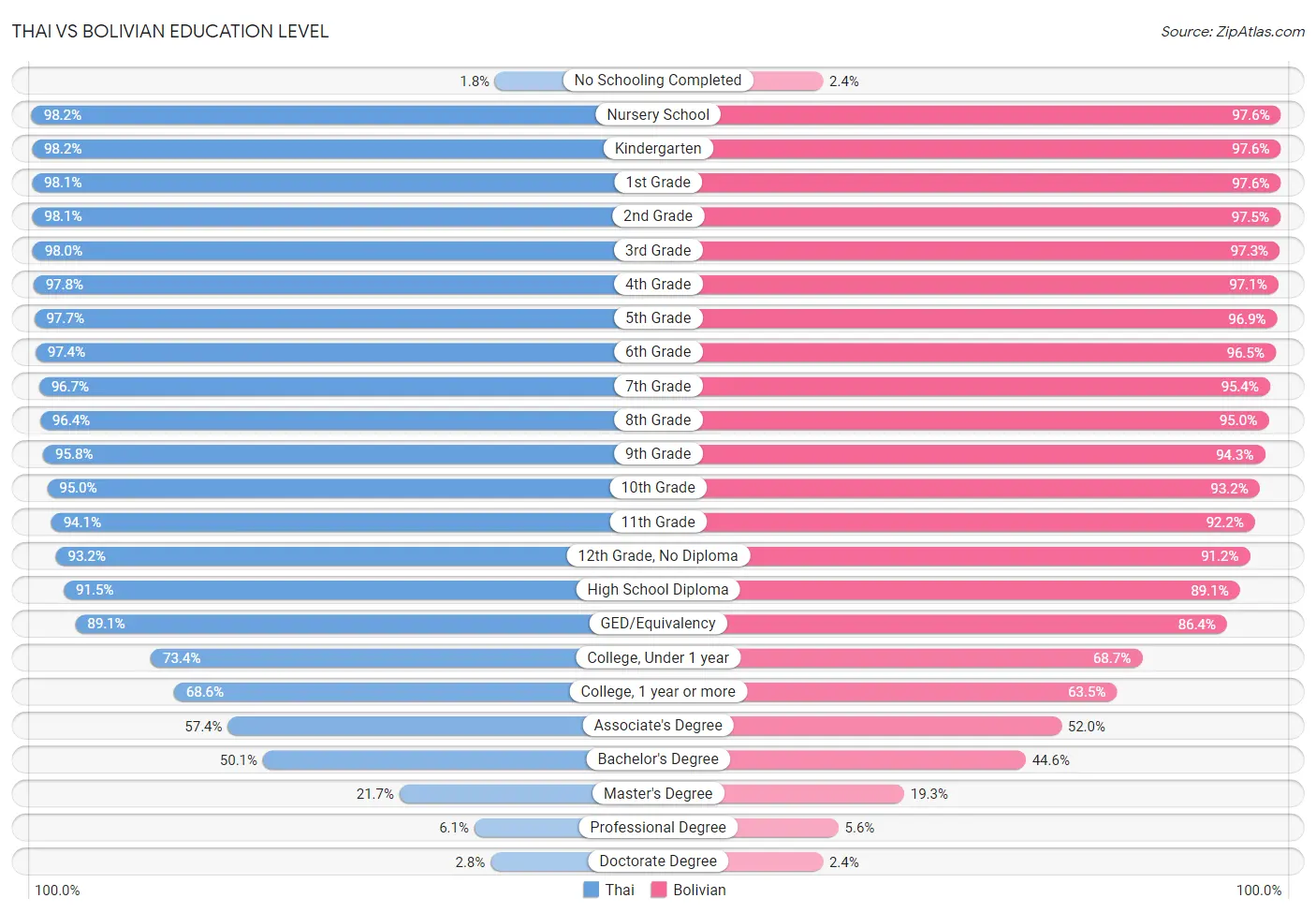 Thai vs Bolivian Education Level