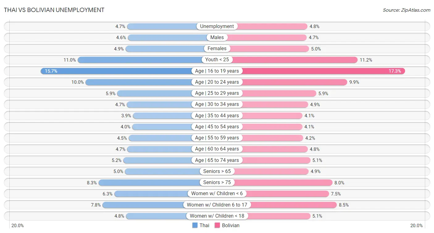 Thai vs Bolivian Unemployment