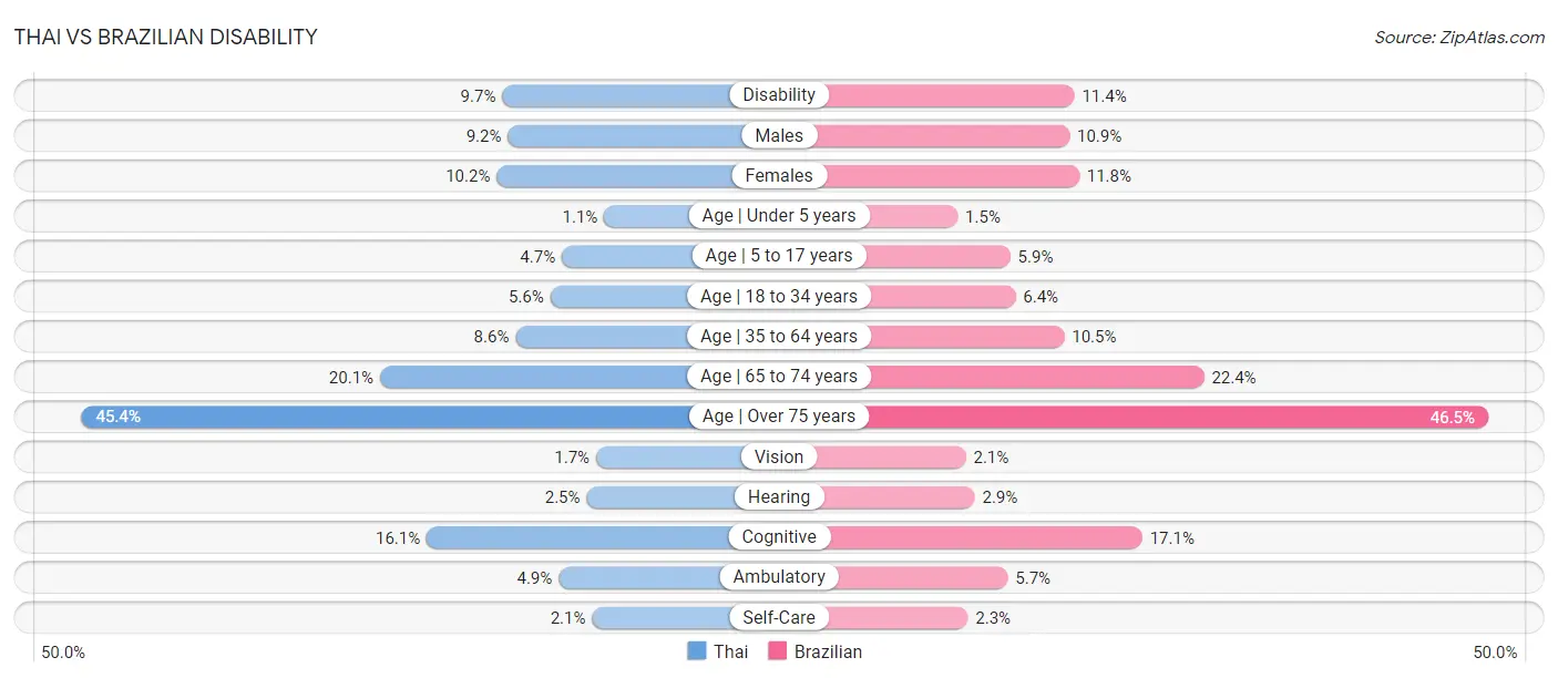 Thai vs Brazilian Disability