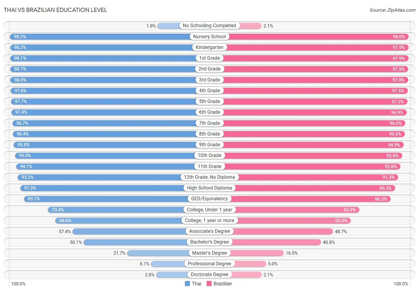 Thai vs Brazilian Education Level