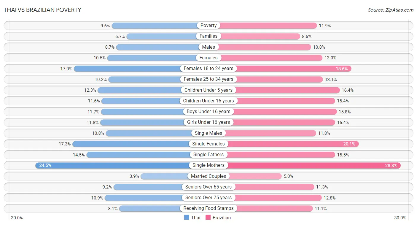 Thai vs Brazilian Poverty