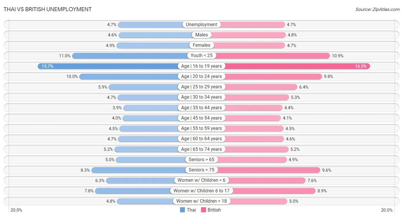 Thai vs British Unemployment