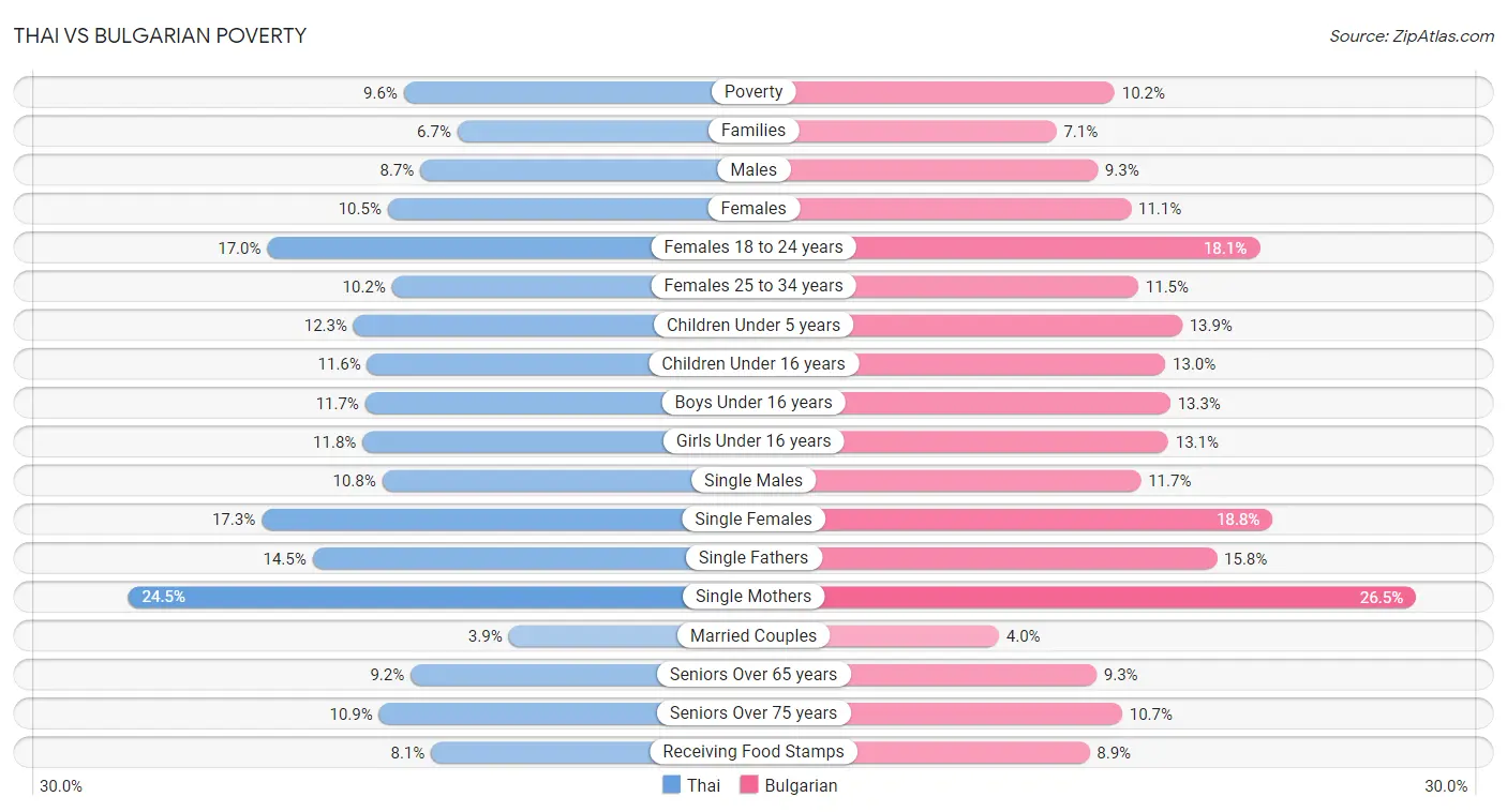 Thai vs Bulgarian Poverty