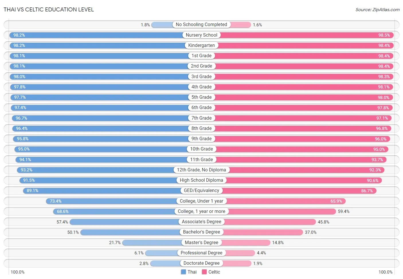 Thai vs Celtic Education Level