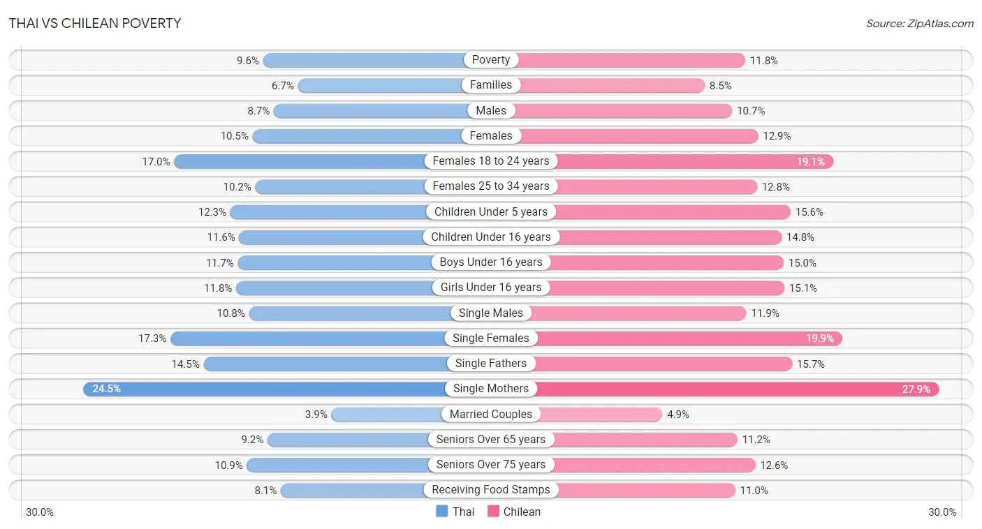 Thai vs Chilean Poverty