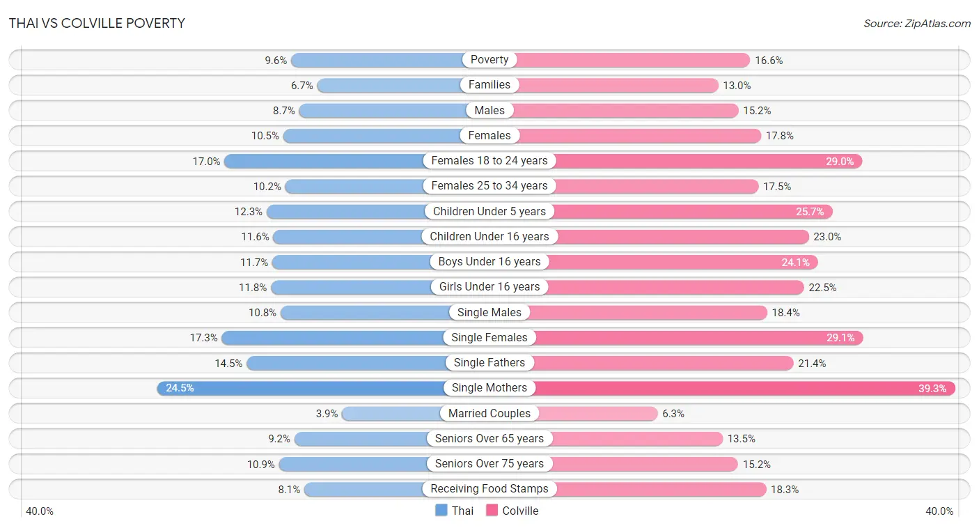 Thai vs Colville Poverty