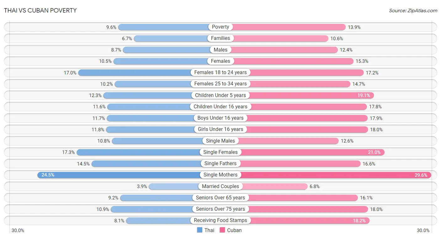 Thai vs Cuban Poverty