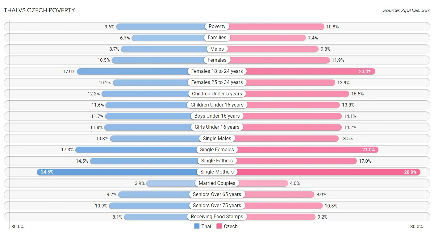 Thai vs Czech Poverty