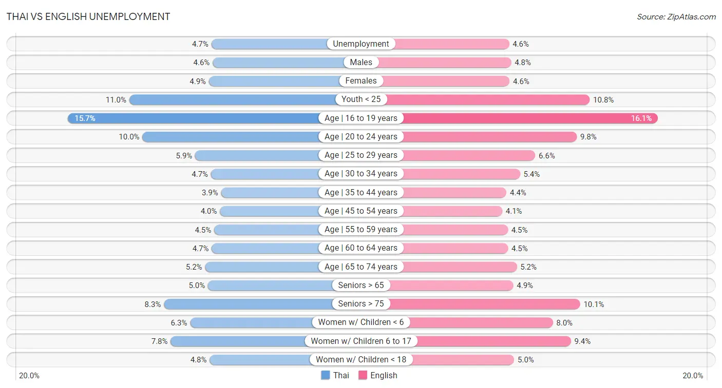 Thai vs English Unemployment