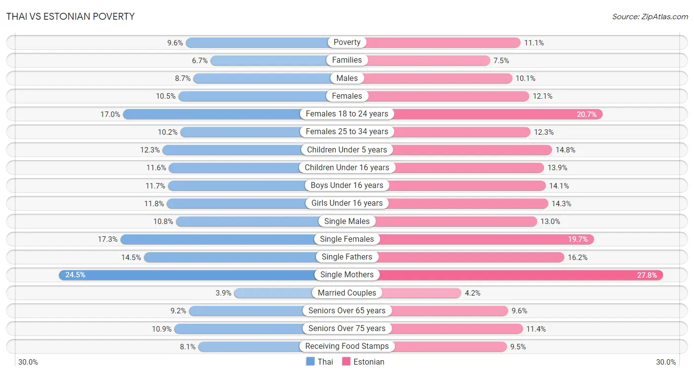 Thai vs Estonian Poverty