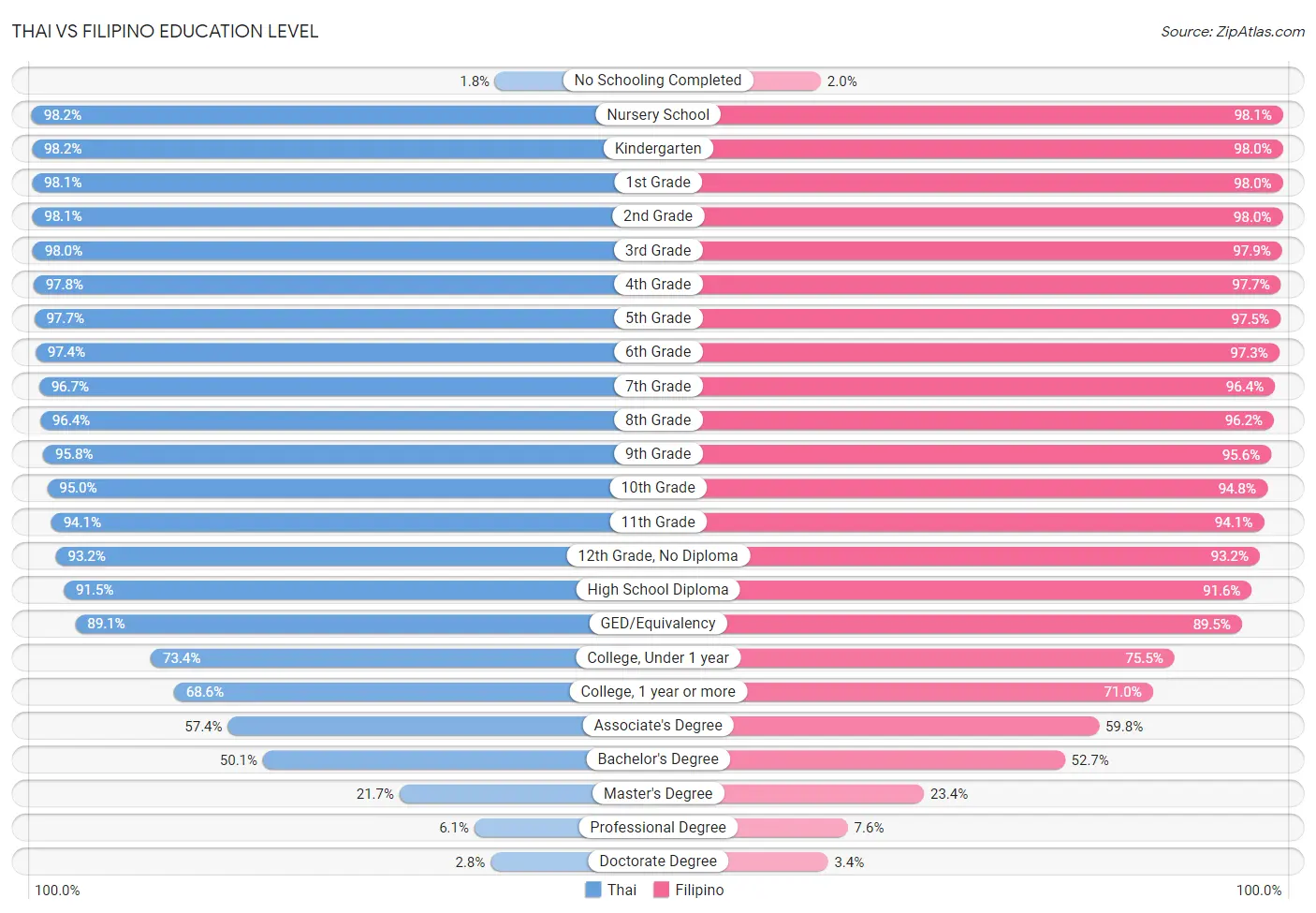 Thai vs Filipino Education Level