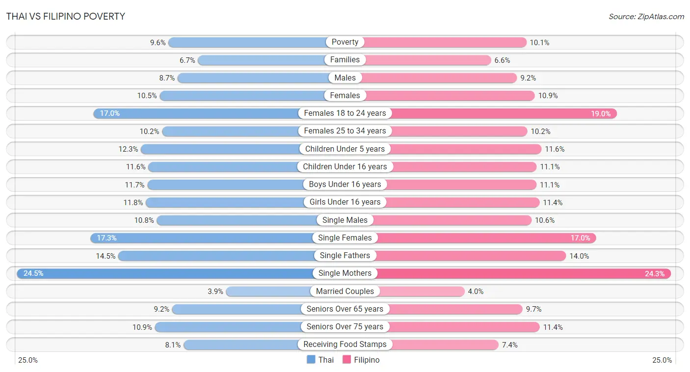 Thai vs Filipino Poverty