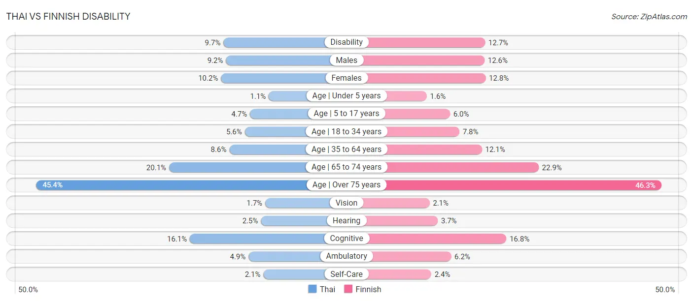 Thai vs Finnish Disability