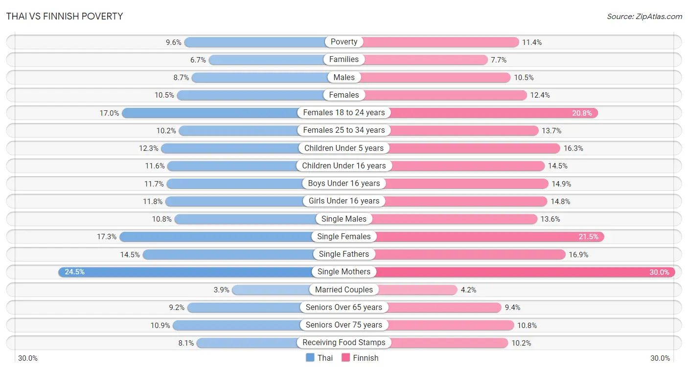 Thai vs Finnish Poverty