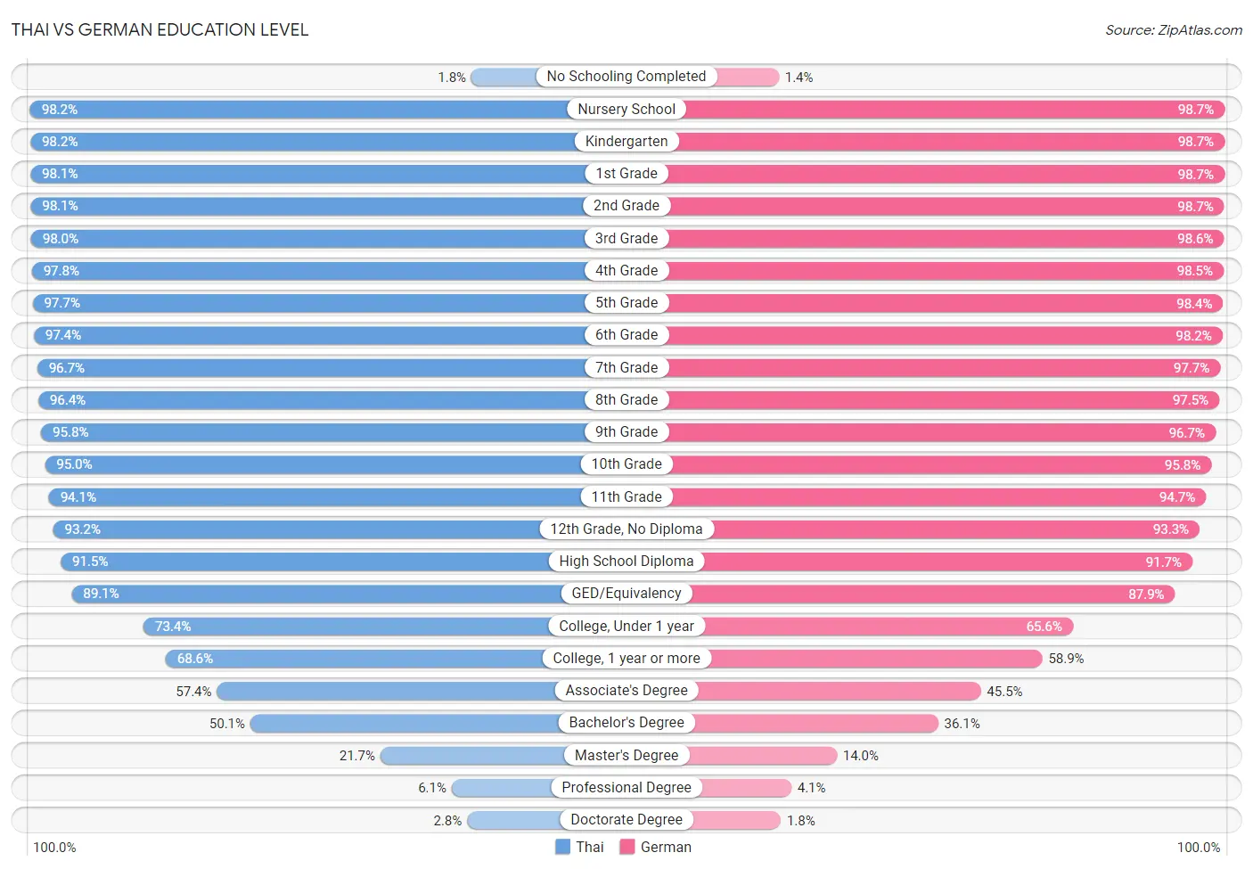 Thai vs German Education Level