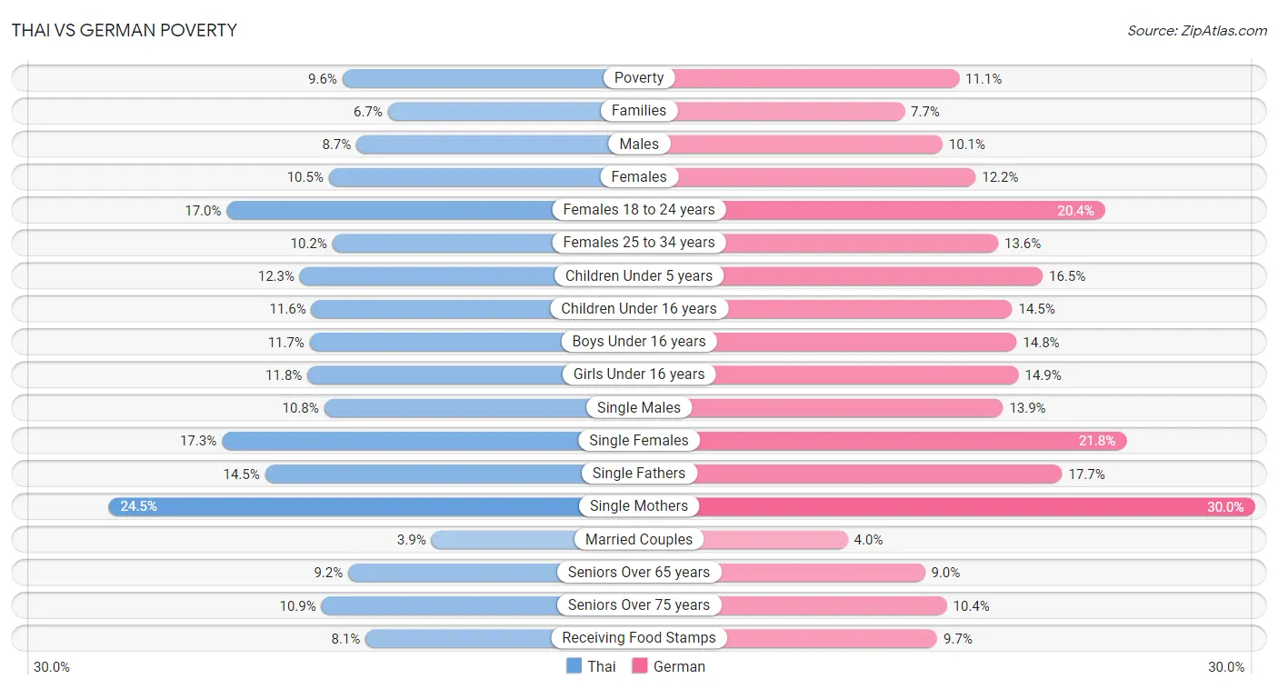 Thai vs German Poverty