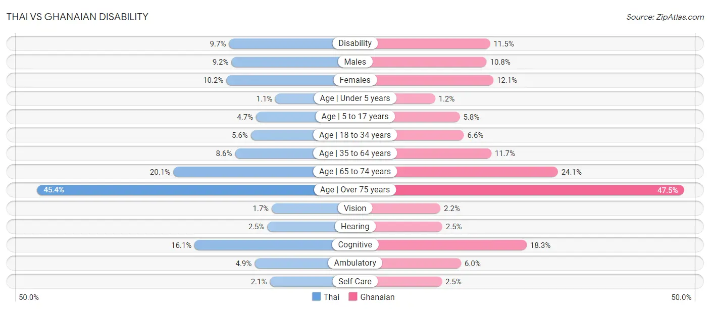Thai vs Ghanaian Disability