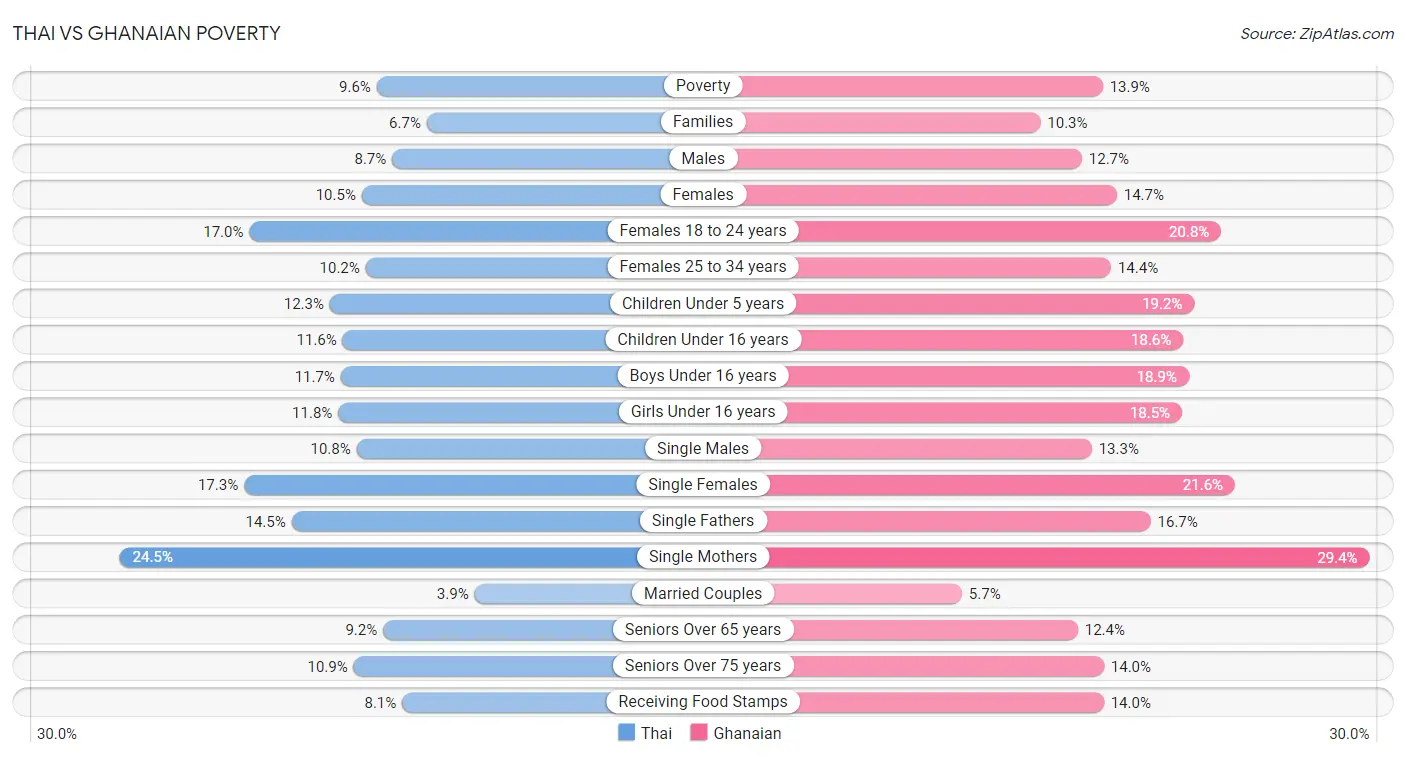 Thai vs Ghanaian Poverty
