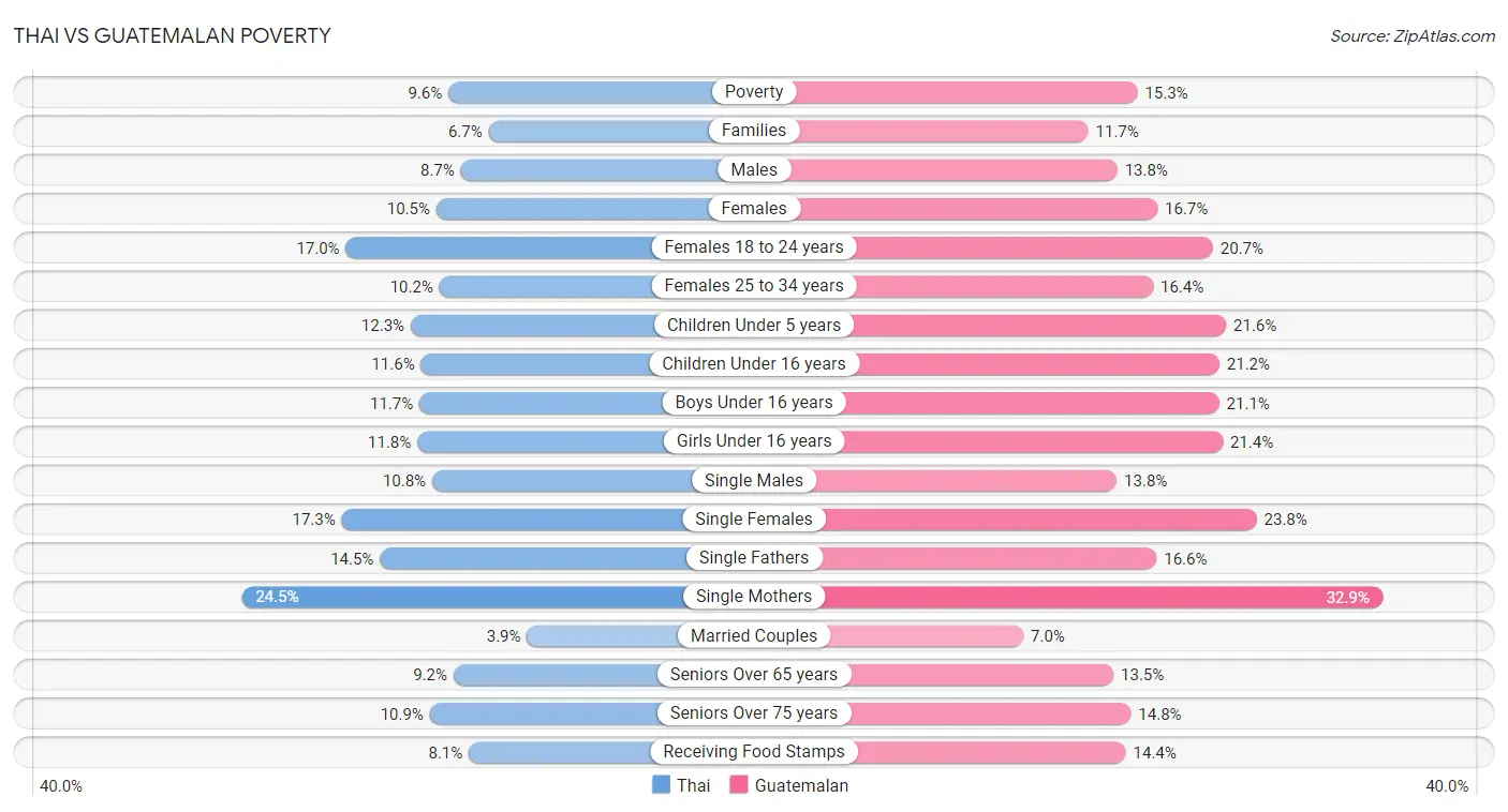 Thai vs Guatemalan Poverty