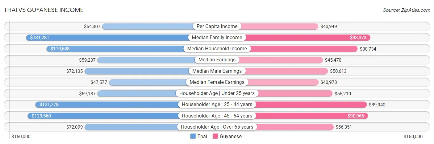 Thai vs Guyanese Income