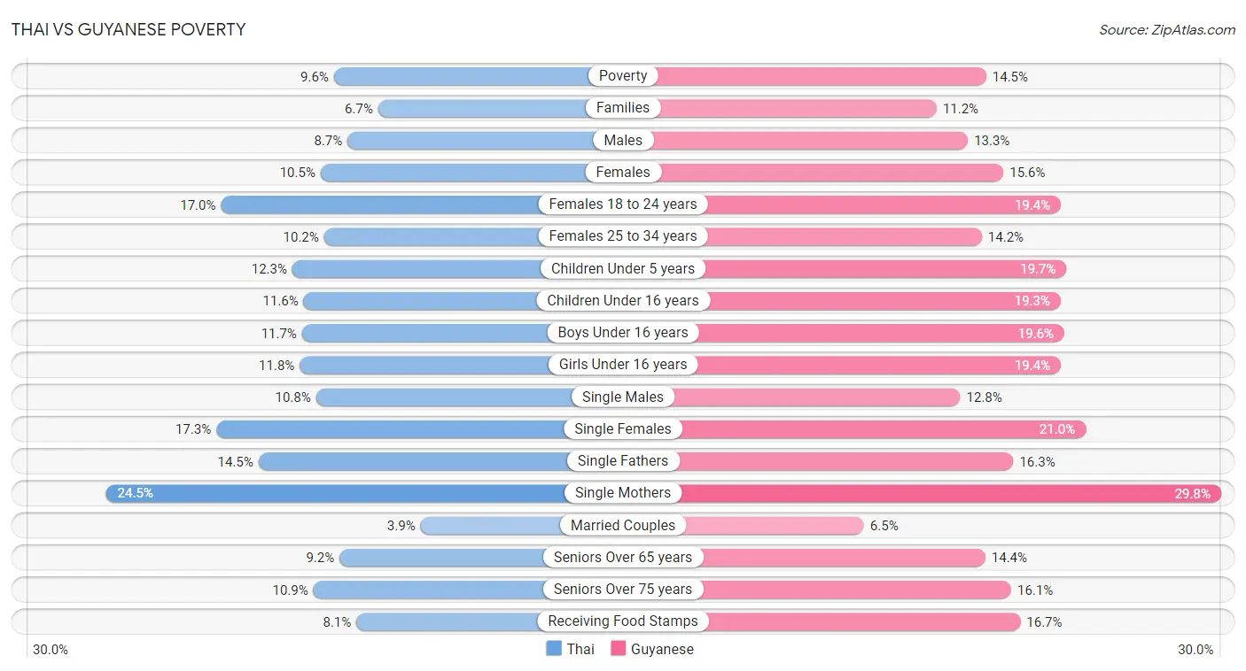 Thai vs Guyanese Poverty