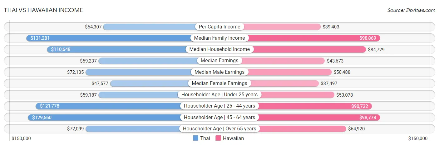 Thai vs Hawaiian Income