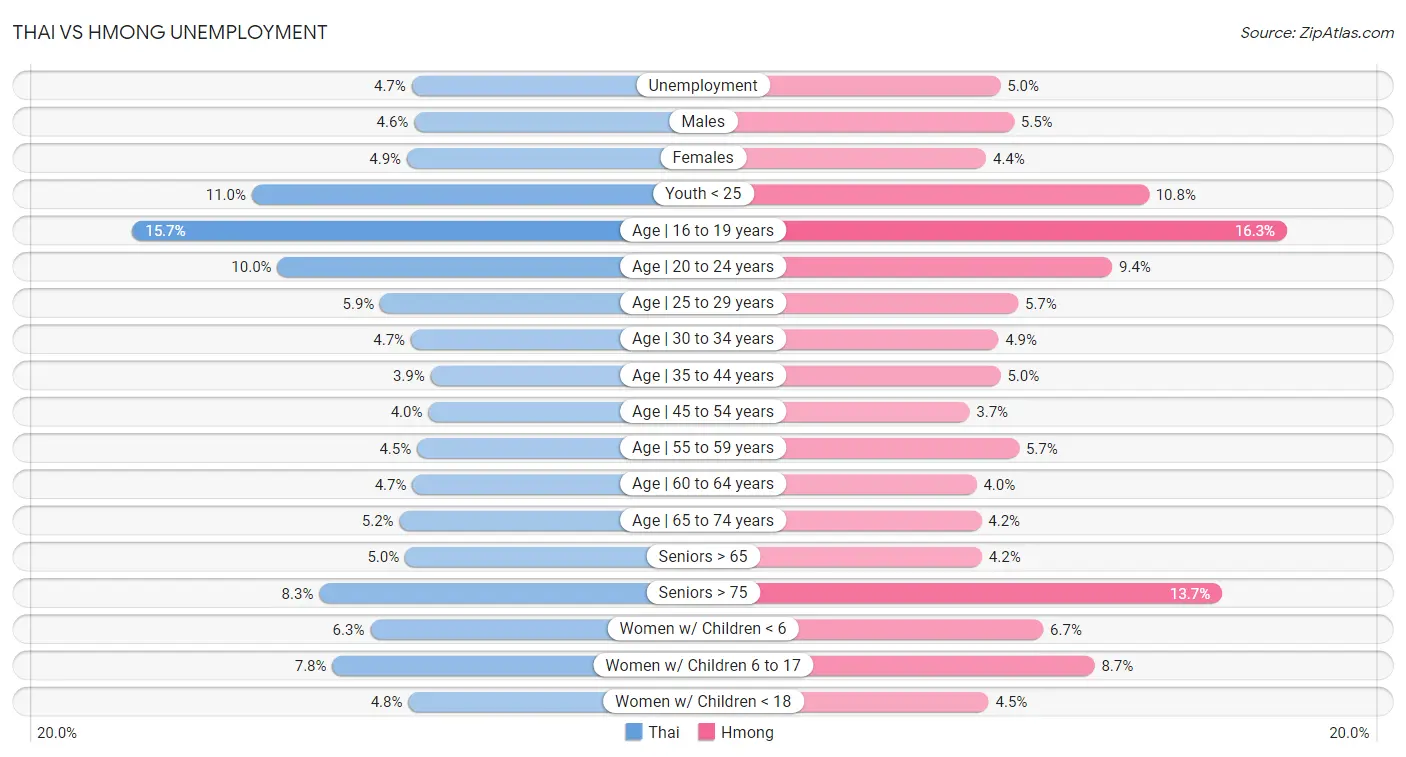 Thai vs Hmong Unemployment