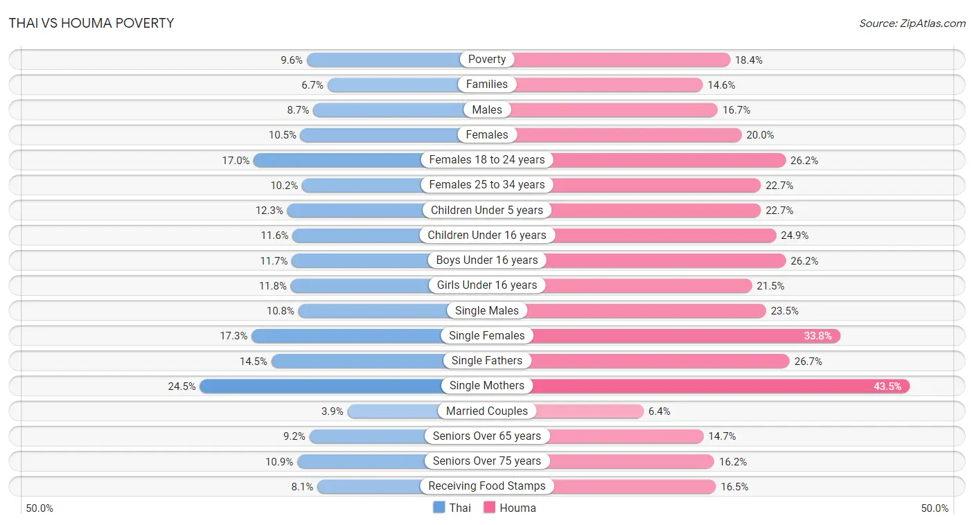 Thai vs Houma Poverty