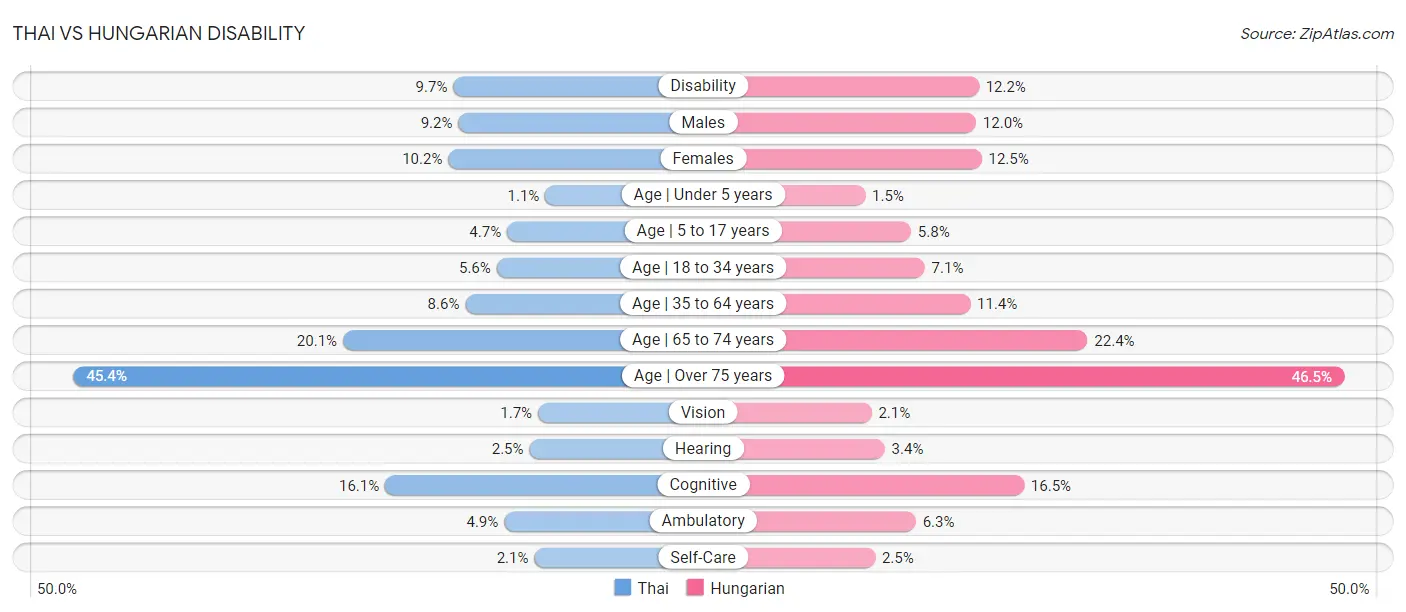 Thai vs Hungarian Disability