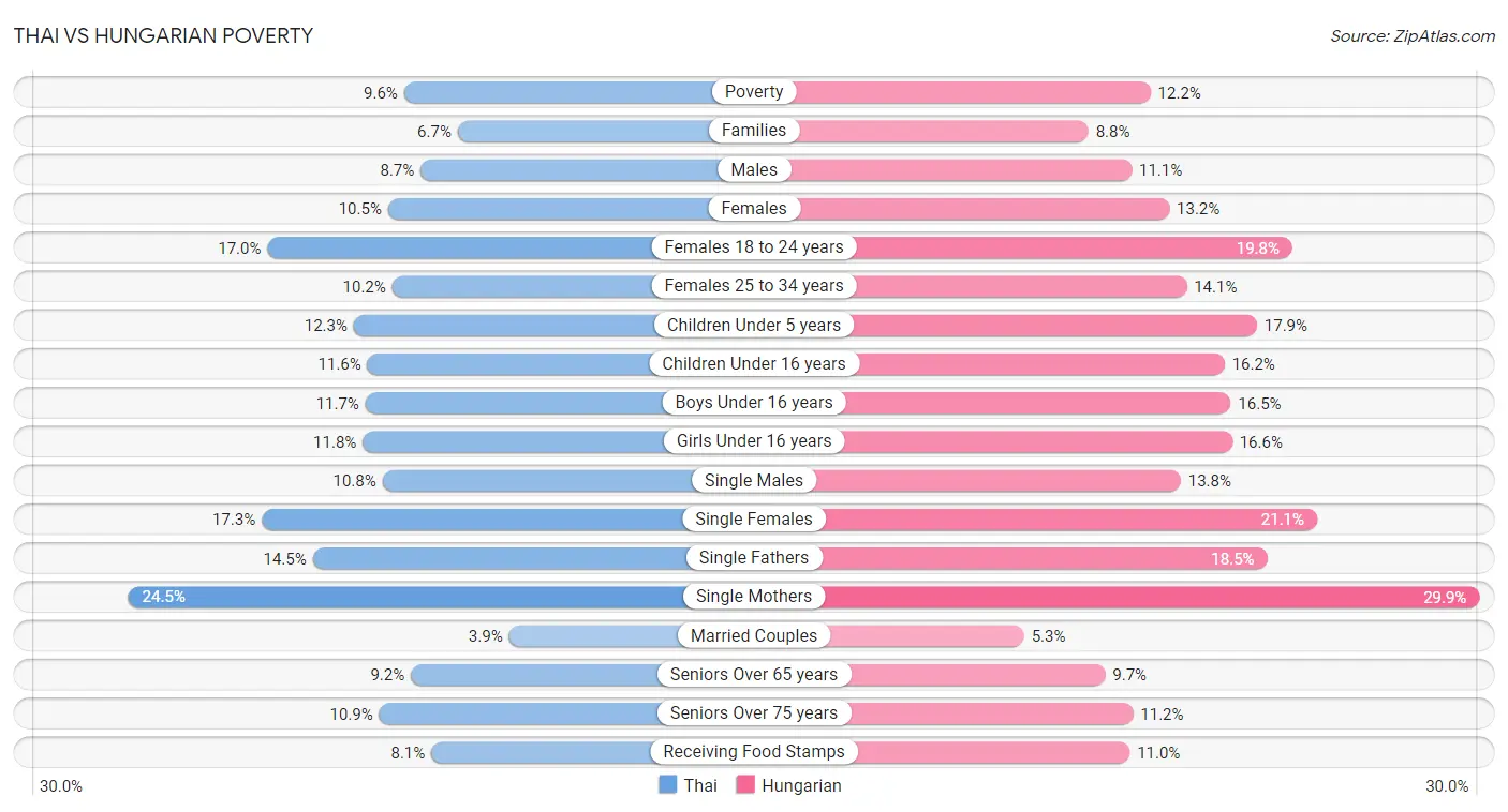 Thai vs Hungarian Poverty