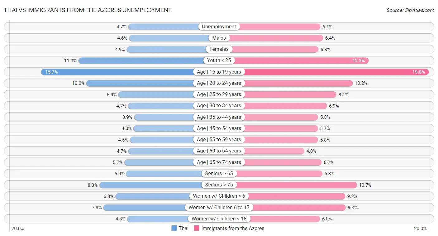 Thai vs Immigrants from the Azores Unemployment