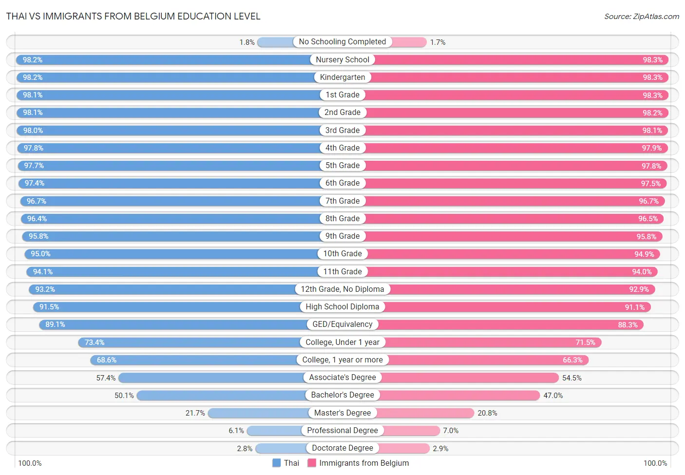 Thai vs Immigrants from Belgium Education Level