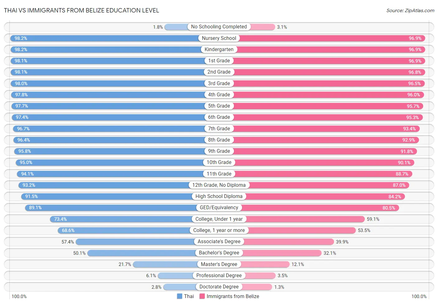 Thai vs Immigrants from Belize Education Level