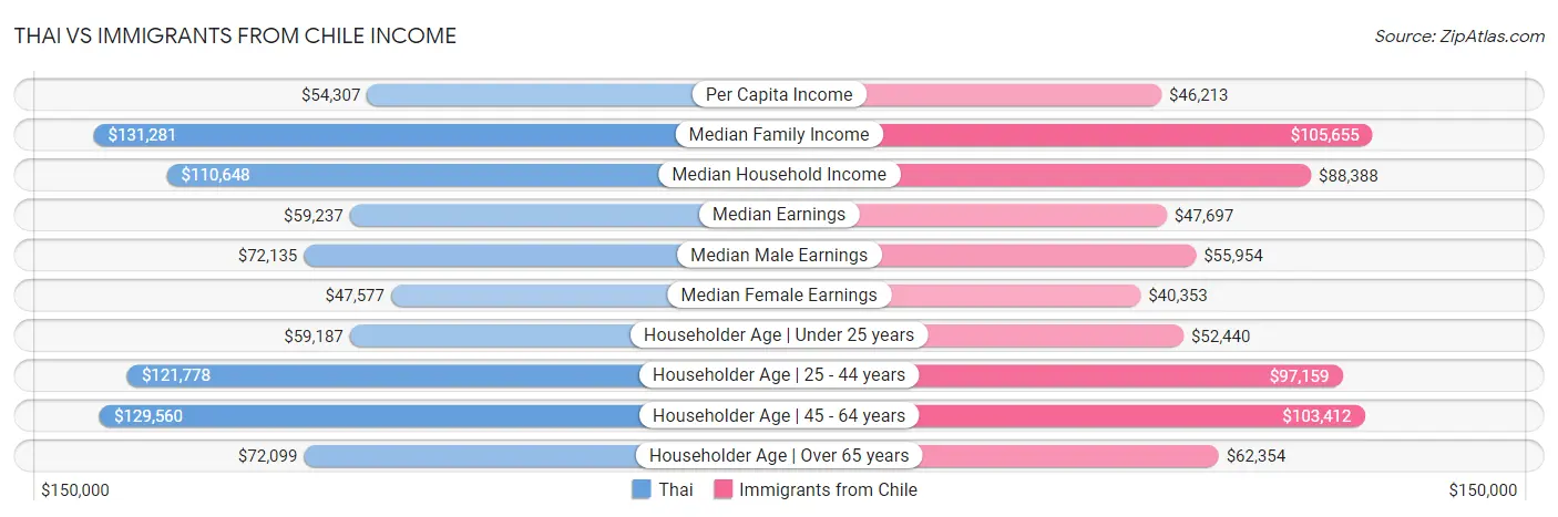 Thai vs Immigrants from Chile Income