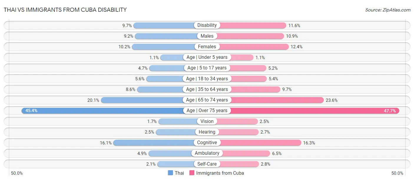 Thai vs Immigrants from Cuba Disability