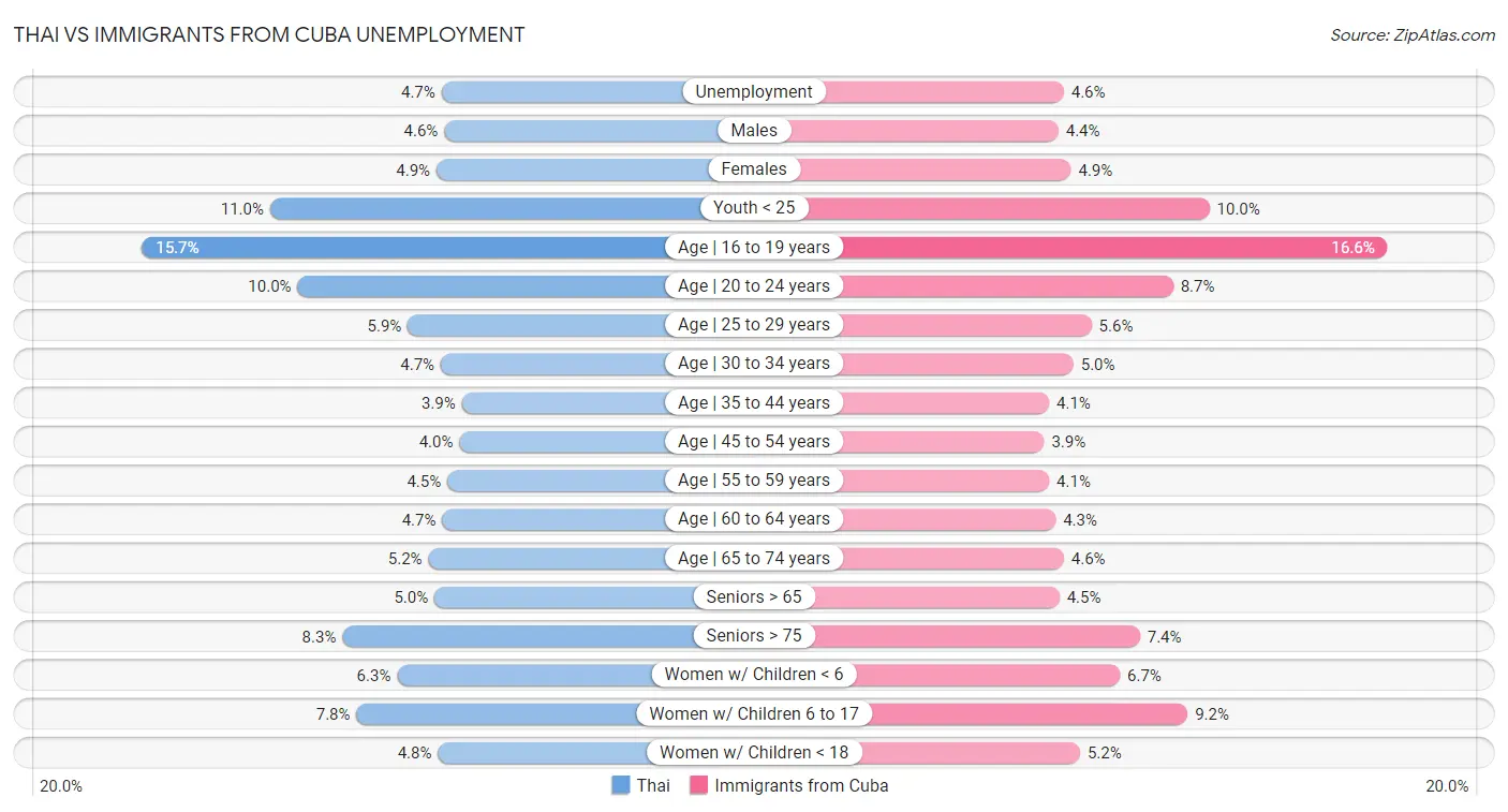 Thai vs Immigrants from Cuba Unemployment