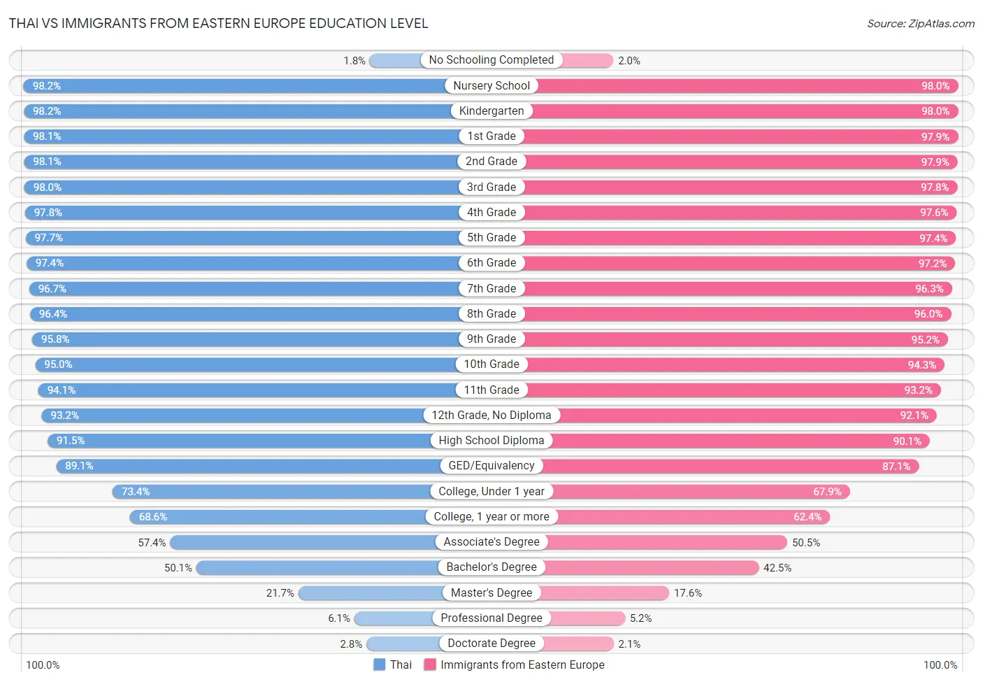 Thai vs Immigrants from Eastern Europe Education Level