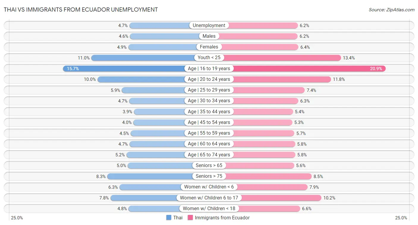 Thai vs Immigrants from Ecuador Unemployment